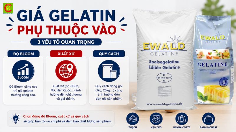 Gi&aacute; gelatin phụ thuộc v&agrave;o độ Bloom, xuất xứ v&agrave; quy c&aacute;ch. 