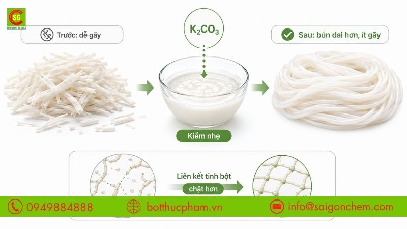 Cơ chế Kali Carbonate l&agrave;m b&uacute;n dai hơn